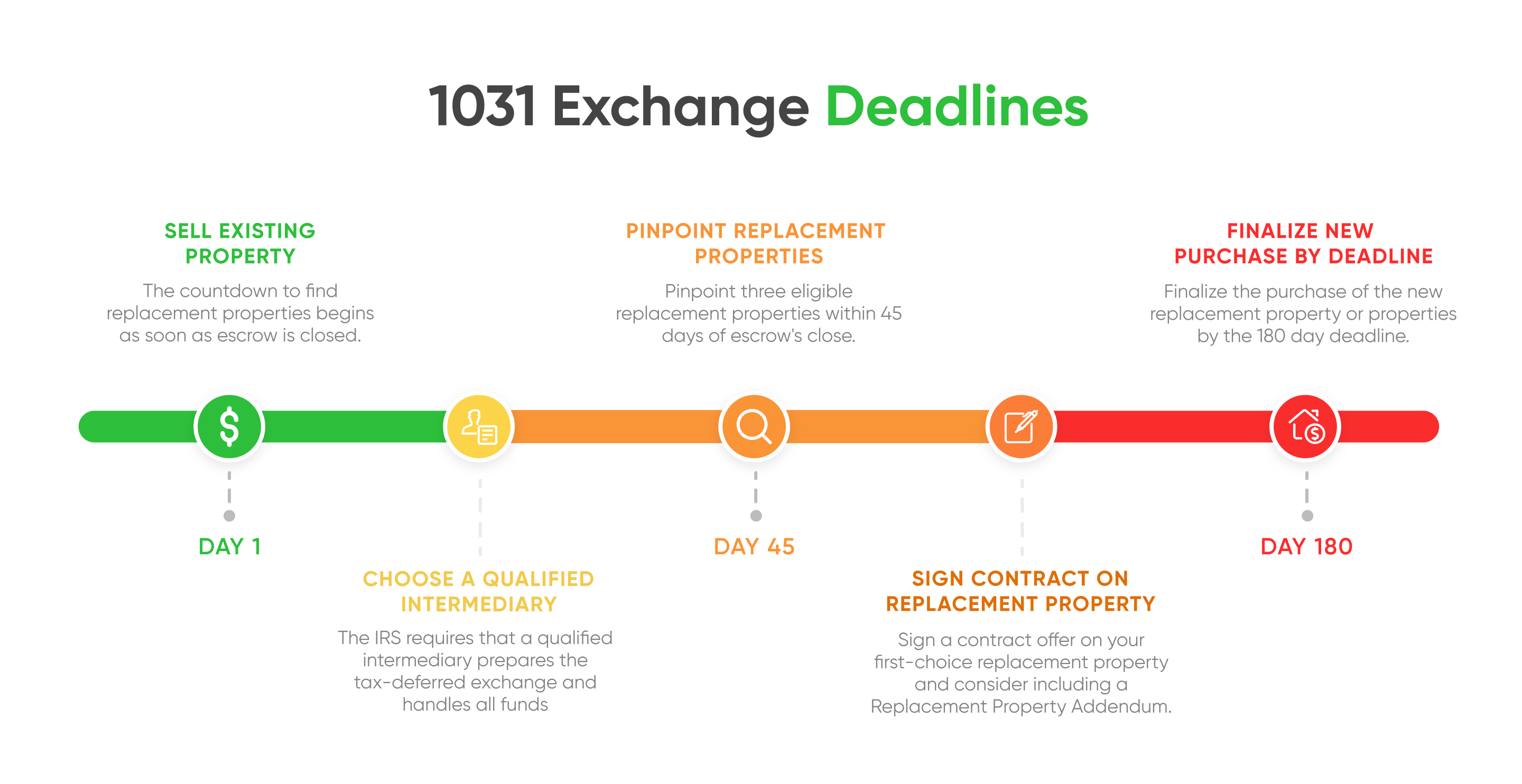 1031 exchange financing deadlines